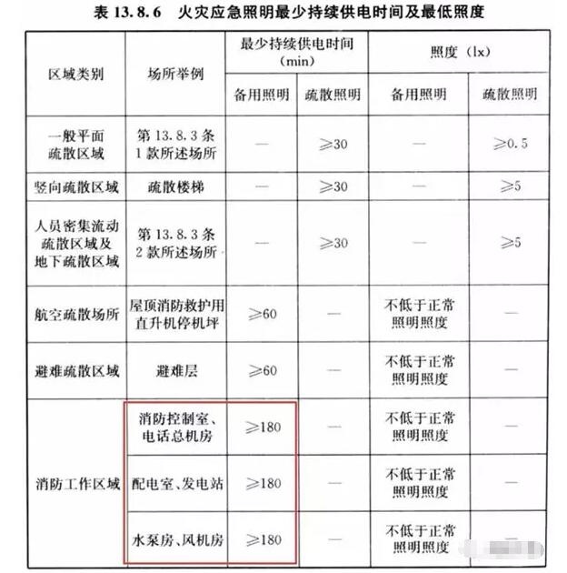 你知道消防重要設(shè)備機(jī)房的備用照明應(yīng)該供電多少嗎？